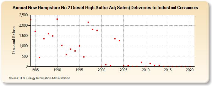 New Hampshire No 2 Diesel High Sulfur Adj Sales/Deliveries to Industrial Consumers (Thousand Gallons)