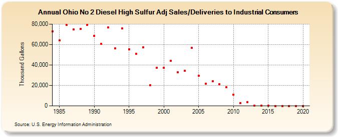 Ohio No 2 Diesel High Sulfur Adj Sales/Deliveries to Industrial Consumers (Thousand Gallons)