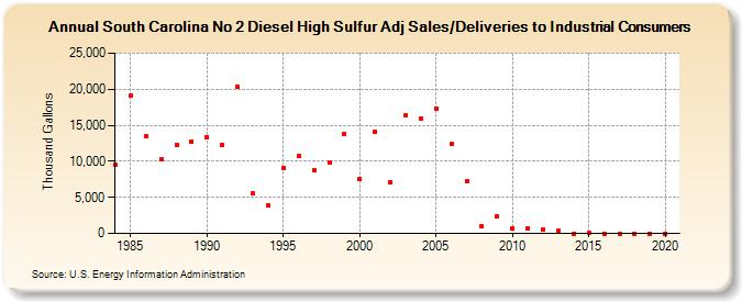 South Carolina No 2 Diesel High Sulfur Adj Sales/Deliveries to Industrial Consumers (Thousand Gallons)