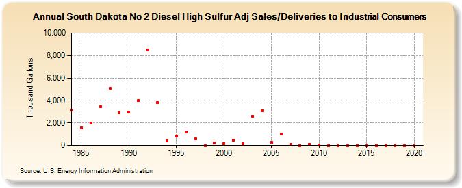 South Dakota No 2 Diesel High Sulfur Adj Sales/Deliveries to Industrial Consumers (Thousand Gallons)