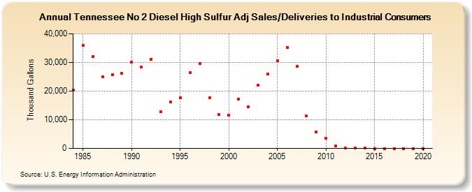 Tennessee No 2 Diesel High Sulfur Adj Sales/Deliveries to Industrial Consumers (Thousand Gallons)