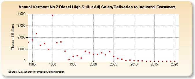 Vermont No 2 Diesel High Sulfur Adj Sales/Deliveries to Industrial Consumers (Thousand Gallons)