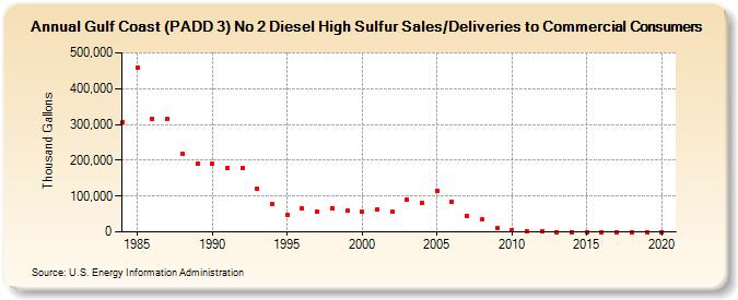 Gulf Coast (PADD 3) No 2 Diesel High Sulfur Sales/Deliveries to Commercial Consumers (Thousand Gallons)