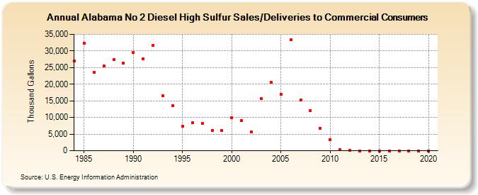 Alabama No 2 Diesel High Sulfur Sales/Deliveries to Commercial Consumers (Thousand Gallons)