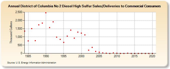 District of Columbia No 2 Diesel High Sulfur Sales/Deliveries to Commercial Consumers (Thousand Gallons)