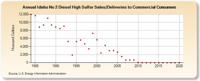 Idaho No 2 Diesel High Sulfur Sales/Deliveries to Commercial Consumers (Thousand Gallons)