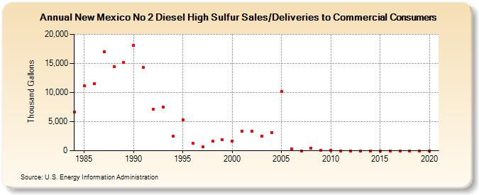 New Mexico No 2 Diesel High Sulfur Sales/Deliveries to Commercial Consumers (Thousand Gallons)