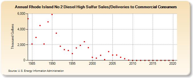 Rhode Island No 2 Diesel High Sulfur Sales/Deliveries to Commercial Consumers (Thousand Gallons)