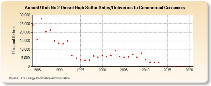 Utah No 2 Diesel High Sulfur Sales/Deliveries to Commercial Consumers (Thousand Gallons)