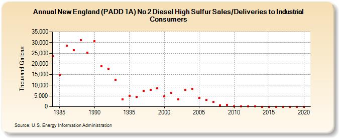 New England (PADD 1A) No 2 Diesel High Sulfur Sales/Deliveries to Industrial Consumers (Thousand Gallons)