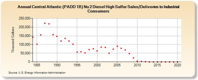 Central Atlantic (PADD 1B) No 2 Diesel High Sulfur Sales/Deliveries to Industrial Consumers (Thousand Gallons)