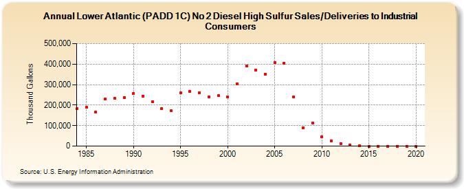 Lower Atlantic (PADD 1C) No 2 Diesel High Sulfur Sales/Deliveries to Industrial Consumers (Thousand Gallons)