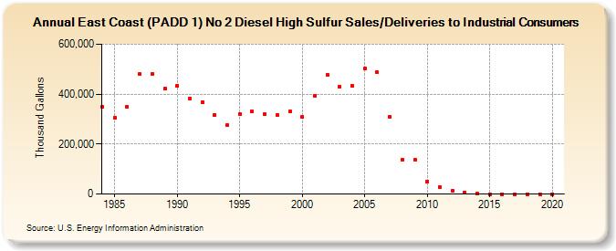 East Coast (PADD 1) No 2 Diesel High Sulfur Sales/Deliveries to Industrial Consumers (Thousand Gallons)