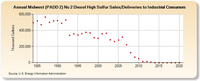 Midwest (PADD 2) No 2 Diesel High Sulfur Sales/Deliveries to Industrial Consumers (Thousand Gallons)