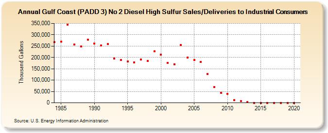 Gulf Coast (PADD 3) No 2 Diesel High Sulfur Sales/Deliveries to Industrial Consumers (Thousand Gallons)