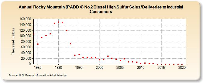Rocky Mountain (PADD 4) No 2 Diesel High Sulfur Sales/Deliveries to Industrial Consumers (Thousand Gallons)