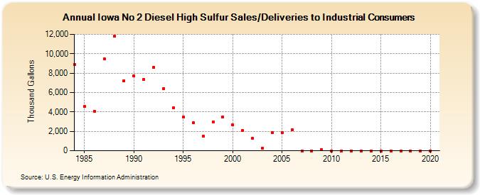 Iowa No 2 Diesel High Sulfur Sales/Deliveries to Industrial Consumers (Thousand Gallons)