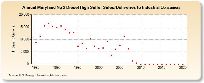 Maryland No 2 Diesel High Sulfur Sales/Deliveries to Industrial Consumers (Thousand Gallons)