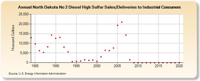 North Dakota No 2 Diesel High Sulfur Sales/Deliveries to Industrial Consumers (Thousand Gallons)