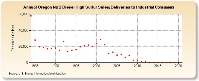 Oregon No 2 Diesel High Sulfur Sales/Deliveries to Industrial Consumers (Thousand Gallons)