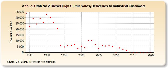 Utah No 2 Diesel High Sulfur Sales/Deliveries to Industrial Consumers (Thousand Gallons)