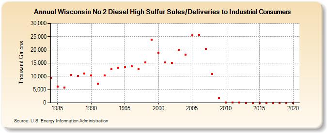Wisconsin No 2 Diesel High Sulfur Sales/Deliveries to Industrial Consumers (Thousand Gallons)