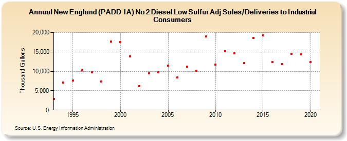 New England (PADD 1A) No 2 Diesel Low Sulfur Adj Sales/Deliveries to Industrial Consumers (Thousand Gallons)