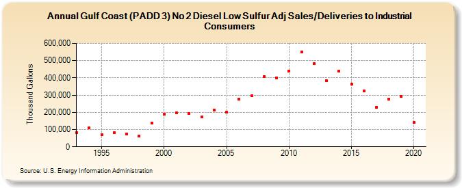 Gulf Coast (PADD 3) No 2 Diesel Low Sulfur Adj Sales/Deliveries to Industrial Consumers (Thousand Gallons)