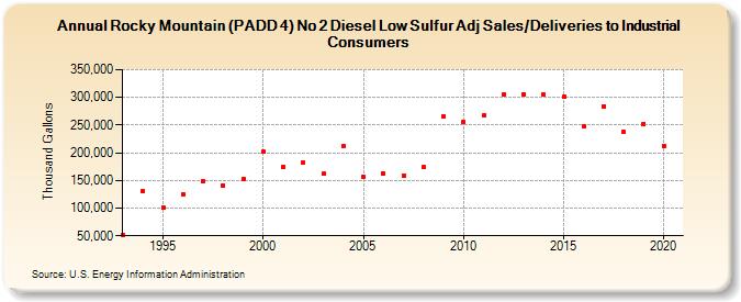 Rocky Mountain (PADD 4) No 2 Diesel Low Sulfur Adj Sales/Deliveries to Industrial Consumers (Thousand Gallons)