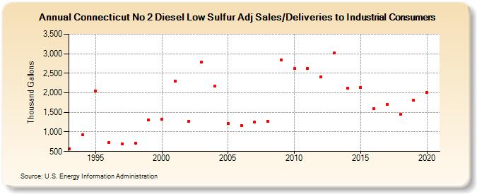 Connecticut No 2 Diesel Low Sulfur Adj Sales/Deliveries to Industrial Consumers (Thousand Gallons)