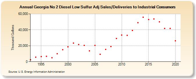 Georgia No 2 Diesel Low Sulfur Adj Sales/Deliveries to Industrial Consumers (Thousand Gallons)