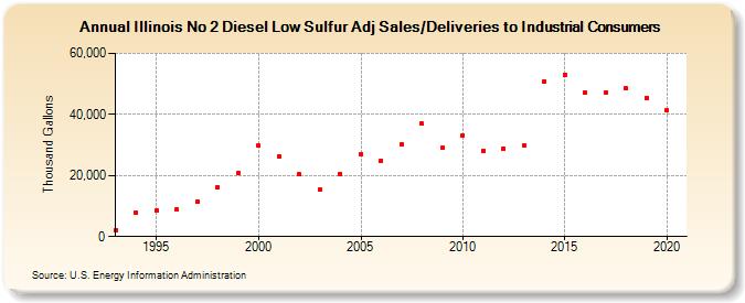 Illinois No 2 Diesel Low Sulfur Adj Sales/Deliveries to Industrial Consumers (Thousand Gallons)