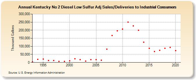 Kentucky No 2 Diesel Low Sulfur Adj Sales/Deliveries to Industrial Consumers (Thousand Gallons)
