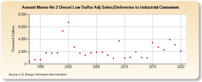 Maine No 2 Diesel Low Sulfur Adj Sales/Deliveries to Industrial Consumers (Thousand Gallons)