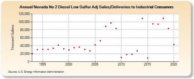 Nevada No 2 Diesel Low Sulfur Adj Sales/Deliveries to Industrial Consumers (Thousand Gallons)