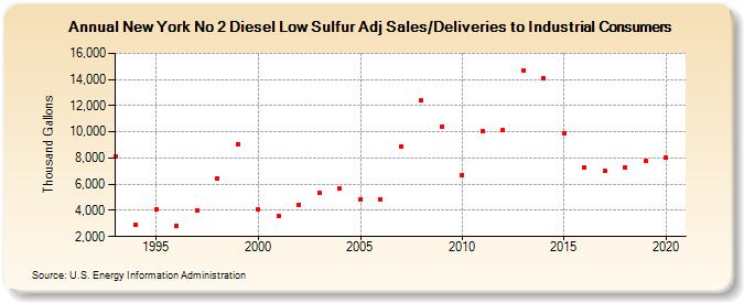 New York No 2 Diesel Low Sulfur Adj Sales/Deliveries to Industrial Consumers (Thousand Gallons)