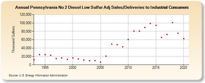 Pennsylvania No 2 Diesel Low Sulfur Adj Sales/Deliveries to Industrial Consumers (Thousand Gallons)