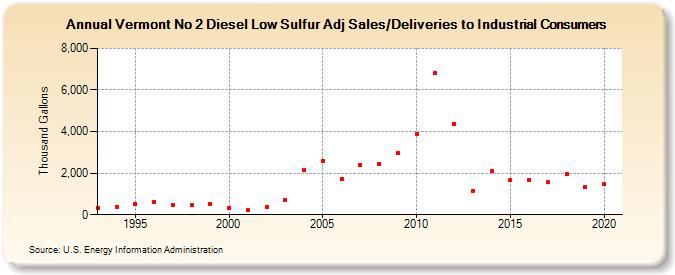 Vermont No 2 Diesel Low Sulfur Adj Sales/Deliveries to Industrial Consumers (Thousand Gallons)