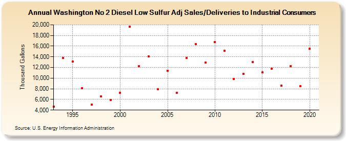 Washington No 2 Diesel Low Sulfur Adj Sales/Deliveries to Industrial Consumers (Thousand Gallons)