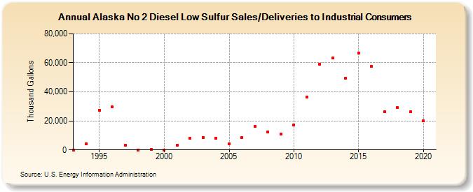 Alaska No 2 Diesel Low Sulfur Sales/Deliveries to Industrial Consumers (Thousand Gallons)