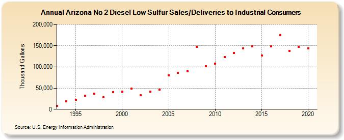Arizona No 2 Diesel Low Sulfur Sales/Deliveries to Industrial Consumers (Thousand Gallons)