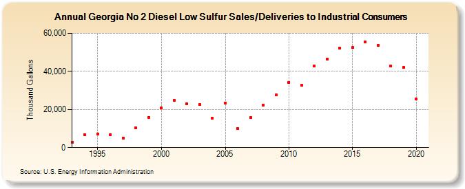 Georgia No 2 Diesel Low Sulfur Sales/Deliveries to Industrial Consumers (Thousand Gallons)