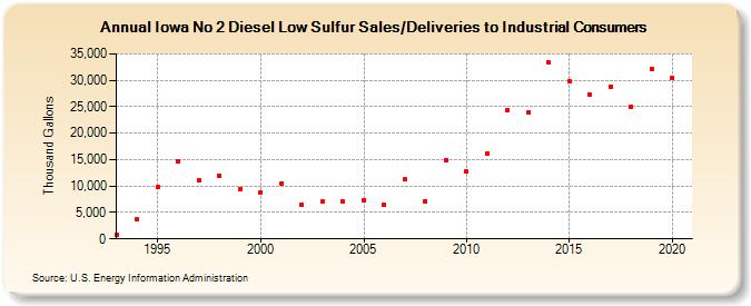 Iowa No 2 Diesel Low Sulfur Sales/Deliveries to Industrial Consumers (Thousand Gallons)
