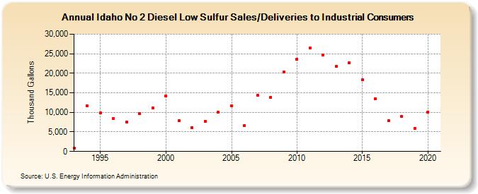 Idaho No 2 Diesel Low Sulfur Sales/Deliveries to Industrial Consumers (Thousand Gallons)