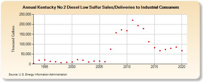 Kentucky No 2 Diesel Low Sulfur Sales/Deliveries to Industrial Consumers (Thousand Gallons)