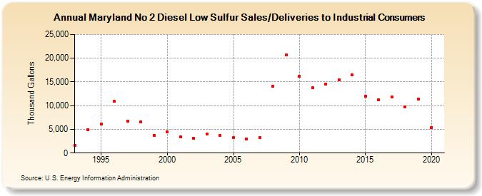 Maryland No 2 Diesel Low Sulfur Sales/Deliveries to Industrial Consumers (Thousand Gallons)
