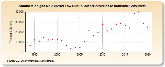 Michigan No 2 Diesel Low Sulfur Sales/Deliveries to Industrial Consumers (Thousand Gallons)