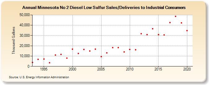 Minnesota No 2 Diesel Low Sulfur Sales/Deliveries to Industrial Consumers (Thousand Gallons)