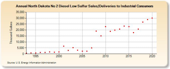 North Dakota No 2 Diesel Low Sulfur Sales/Deliveries to Industrial Consumers (Thousand Gallons)
