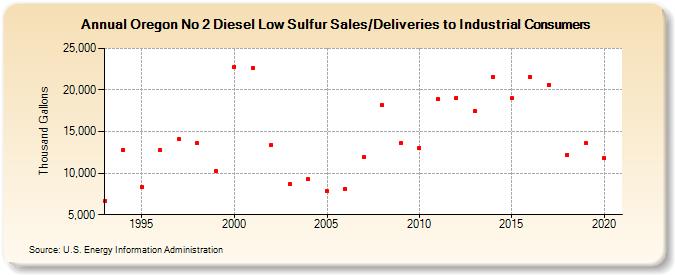 Oregon No 2 Diesel Low Sulfur Sales/Deliveries to Industrial Consumers (Thousand Gallons)